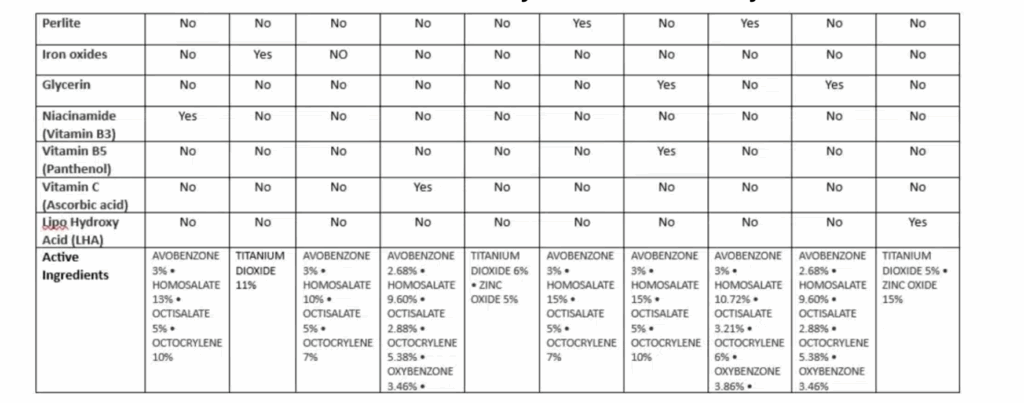 La Roche Posey Sunscreen Review Comparative table 2